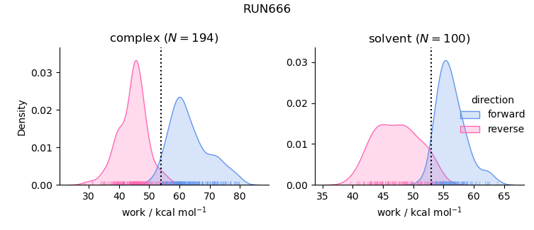 work distributions