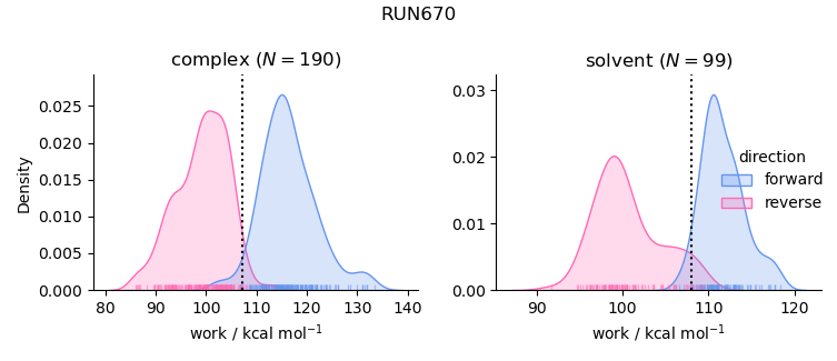 work distributions