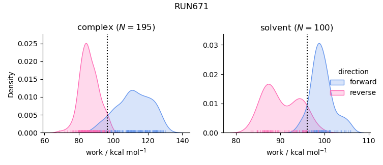 work distributions