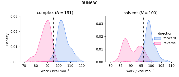 work distributions