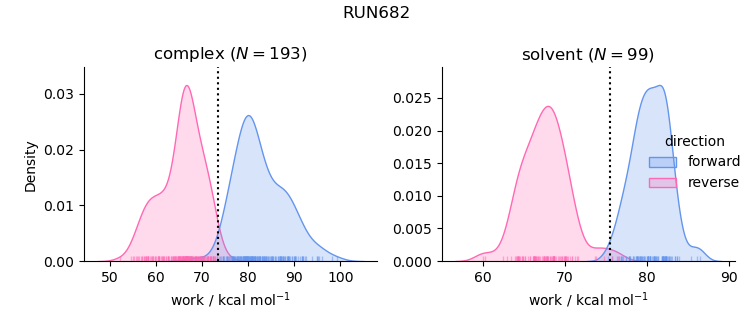 work distributions