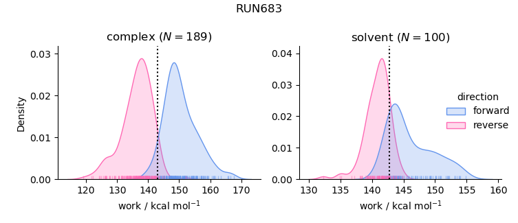 work distributions