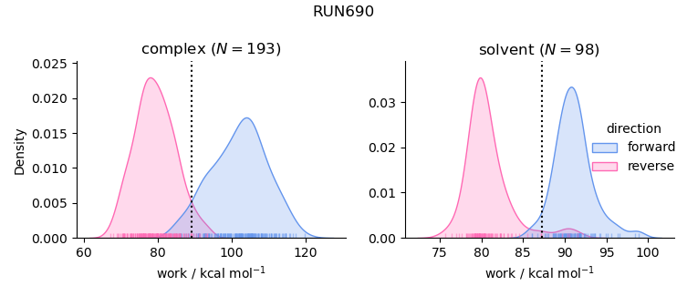 work distributions