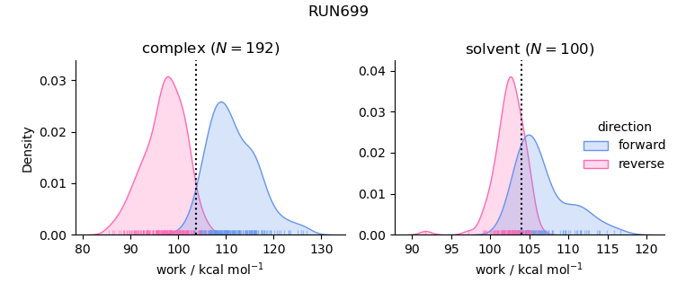work distributions
