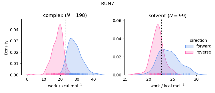 work distributions