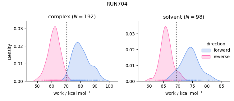 work distributions