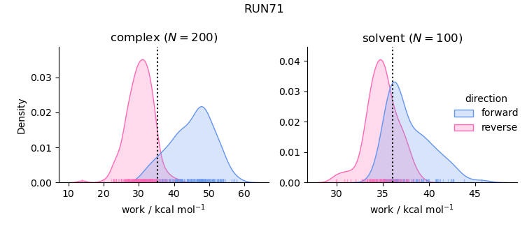 work distributions