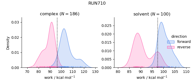 work distributions
