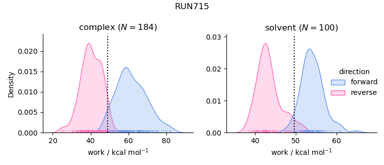 work distributions