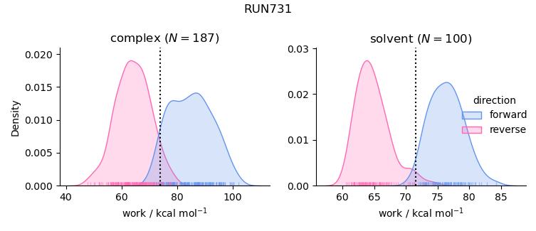 work distributions