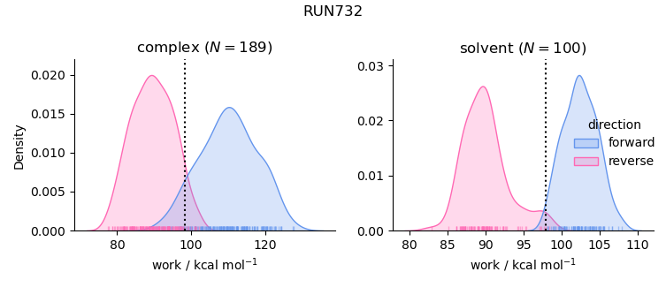 work distributions