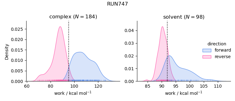 work distributions