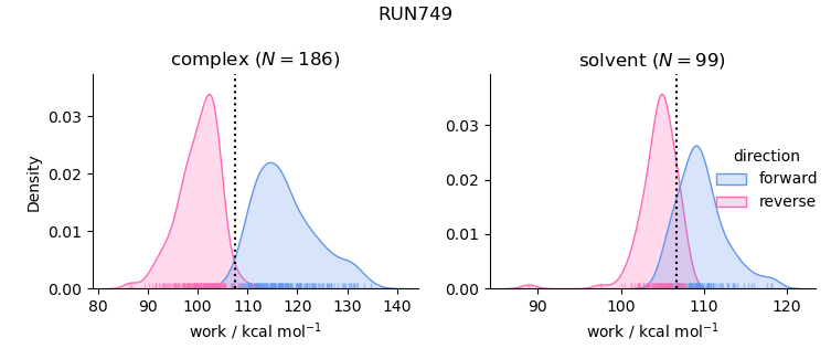 work distributions
