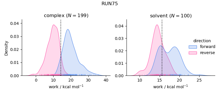 work distributions