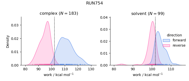work distributions