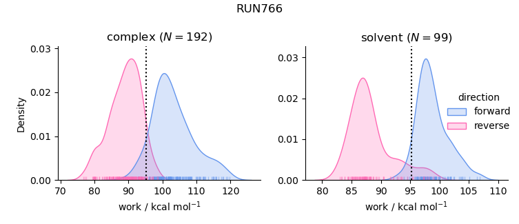 work distributions