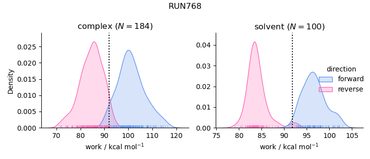 work distributions