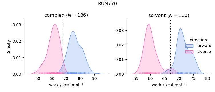 work distributions