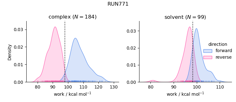 work distributions