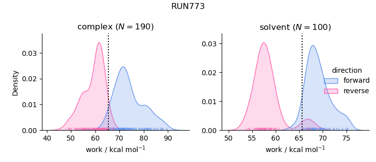 work distributions