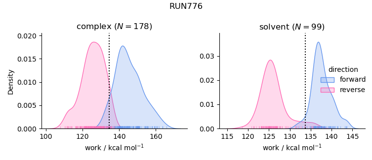 work distributions
