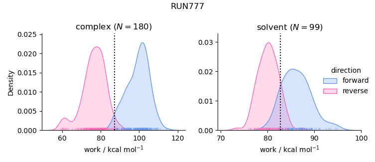 work distributions