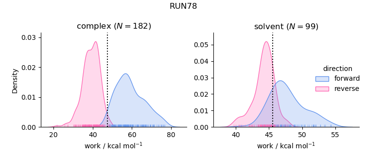 work distributions