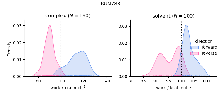 work distributions