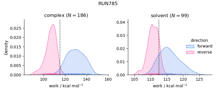 work distributions