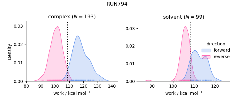 work distributions
