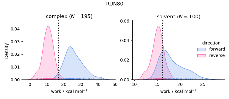 work distributions
