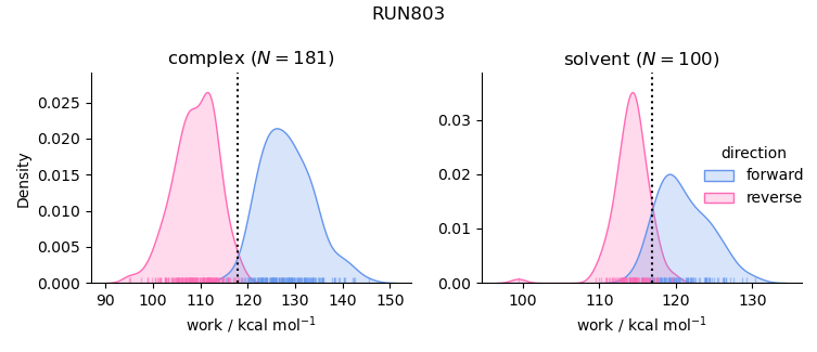 work distributions