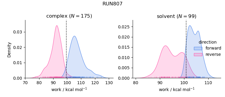 work distributions