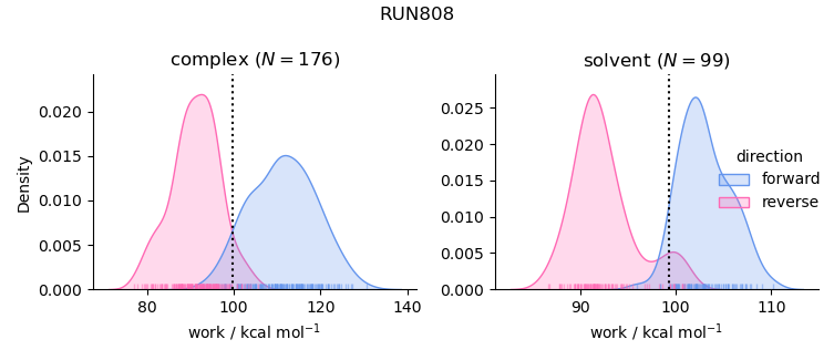 work distributions