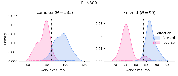 work distributions