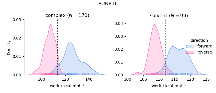 work distributions