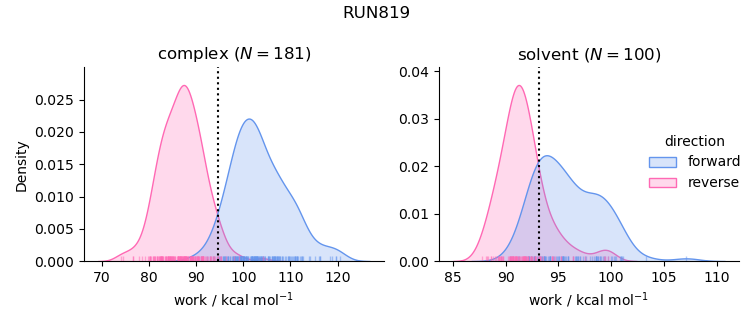 work distributions