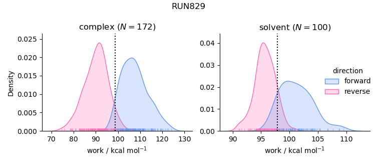 work distributions