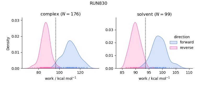 work distributions
