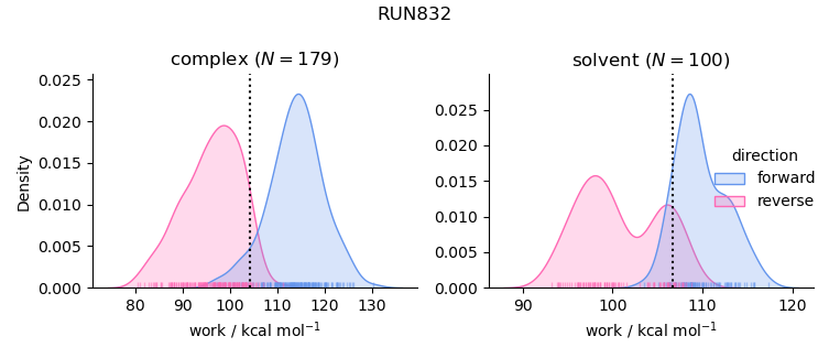 work distributions