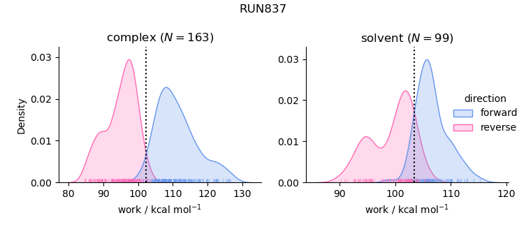 work distributions