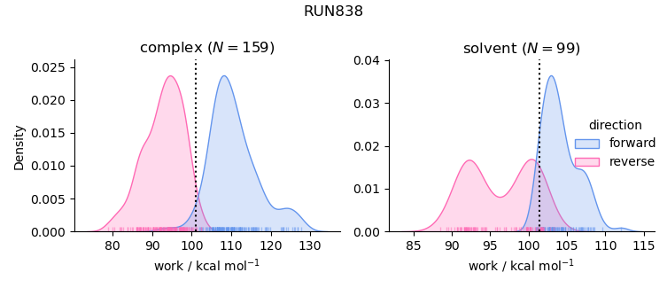 work distributions