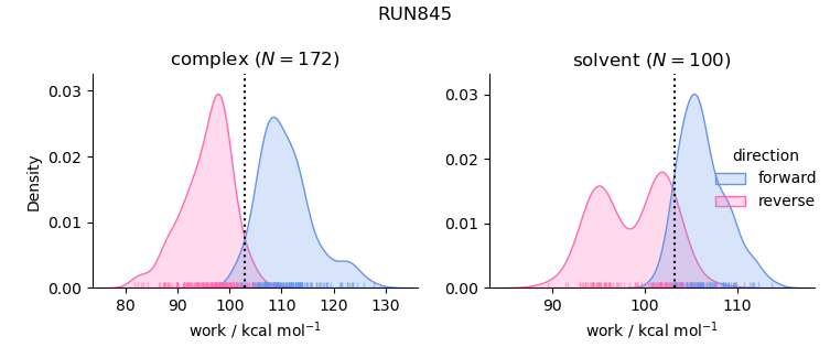work distributions