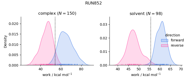 work distributions