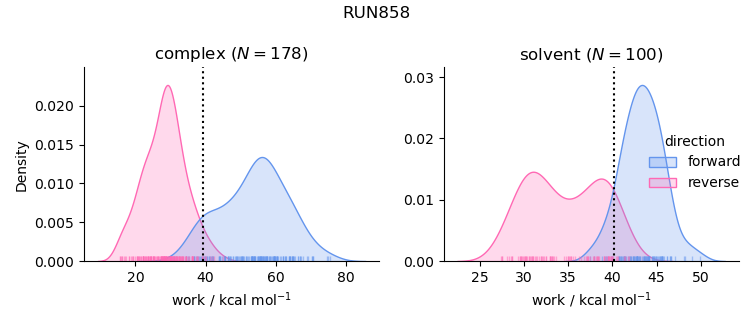 work distributions