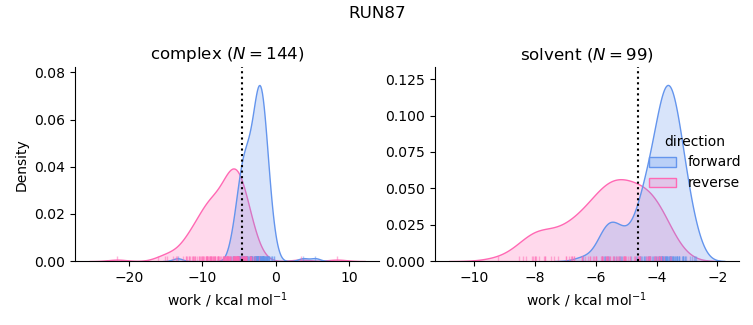 work distributions