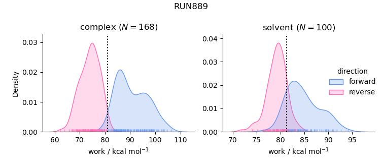 work distributions