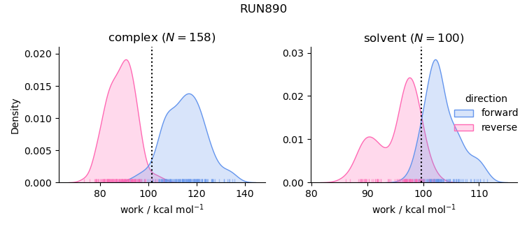 work distributions