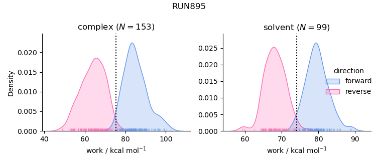 work distributions
