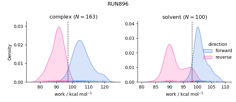 work distributions